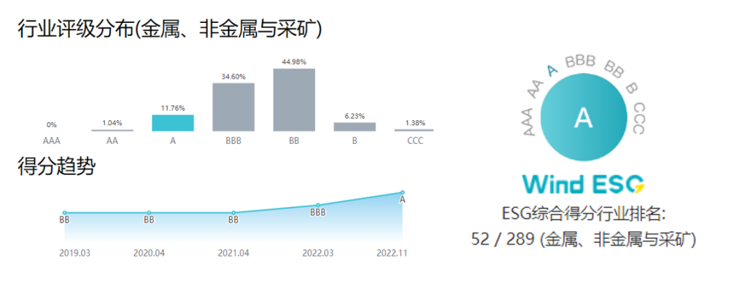 多盈体育【中国】获Wind ESG评级A级